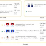Rekap C1 KPU RI, 3 Daerah Ini Sudah Final Rekap C1 KPU RI, Ini 3 Daerah Sudah Final