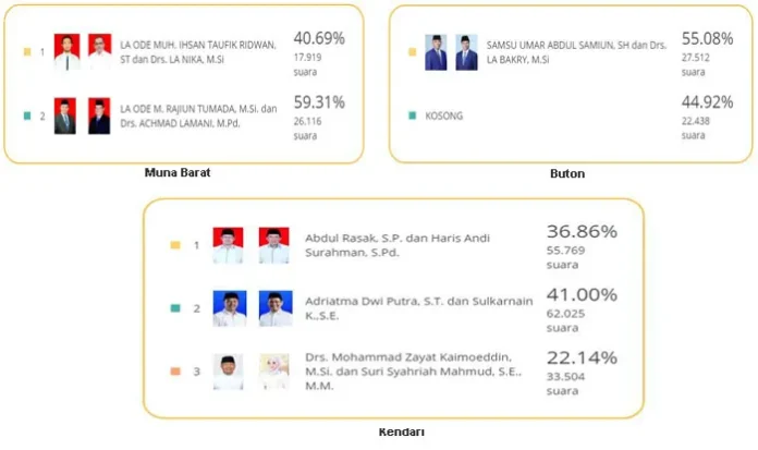 Hasil Pilkada Rekap C1 KPU RI, Ini 3 Daerah Sudah Final