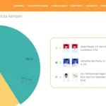 Keunggulan ADP-SUL, Pengaruh Kinerja Tim atau Money Politik? rekap form C1 di situs resmi KPU (pilkada2017.kpu.go.id/)