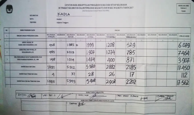 hasil pleno Pleno Tingkat Kecamatan, ADP-Sul Unggul di Kadia dan Kampung Salo