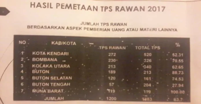 Bawaslu Sultra : Seluruh TPS di Muna Barat Rawan Politik Uang dan Keterlibatan Penyelenggara Negara