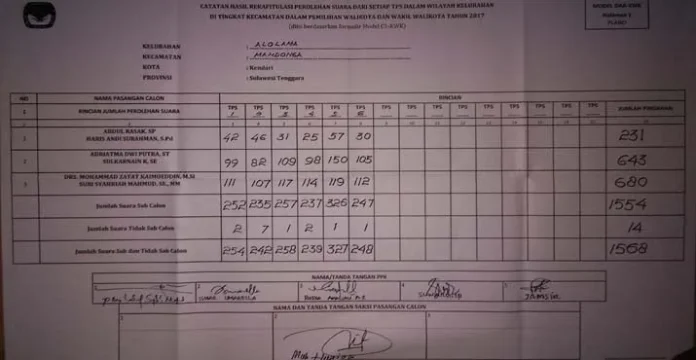 Pleno Kecamatan Mandonga, Saksi Nomor Urut Satu dan Tiga Ogah Bertandatangan