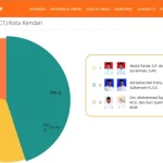Data Sementara Formulir C1 KPU RI, ADP Unggul 45,37 Persen data hasil hitung TPS sementara dari Formulir C1 Kota Kendari pada situs resmi KPU RI