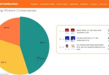 Data Sementara Formulir C1 KPU RI, ADP Unggul 45,37 Persen data hasil hitung TPS sementara dari Formulir C1 Kota Kendari pada situs resmi KPU RI
