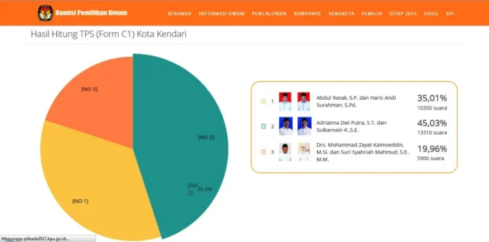 perhitungan suara KPU RI data hasil hitung TPS sementara dari Formulir C1 Kota Kendari pada situs resmi KPU RI
