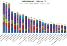 PKM UHO Masuk 25 Besar Terbaik se-Indonesia PKM UHO Masuk 25 Besar Terbaik se-Indonesia
