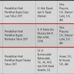 26 April 2017, MK Gelar Sidang Putusan Pilkada Bombana 26 April 2017, MK Gelar Sidang Putusan Pilkada Bombana