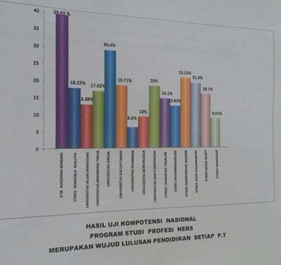 Profesi Ners, Presentasi Lulusan Tertinggi STIK Avicenna di UKN