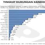 Hasil Survei BSI: Tingkat Keterpilihan 4 Balon Gubernur Ini Tak Terbendung Hasil Survei BSI: Tingkat Keterpilihan 4 Balon Gubernur Ini Tak Terbendung