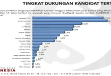 Hasil Survei BSI: Tingkat Keterpilihan 4 Balon Gubernur Ini Tak Terbendung Hasil Survei BSI: Tingkat Keterpilihan 4 Balon Gubernur Ini Tak Terbendung