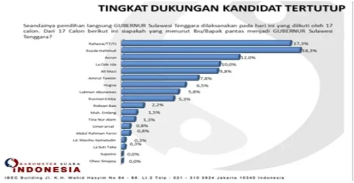 surveri_bsi Hasil Survei BSI: Tingkat Keterpilihan 4 Balon Gubernur Ini Tak Terbendung