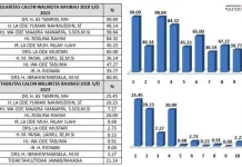 Hasil Survei Versi JSN, Lima Balon Walikota BauBau Miliki Elektabilitas dan Popularitas Tertinggi Hasil Survei Versi JSN, Lima Balon Walikota BauBau Miliki Elektabilitas dan Popularitas Tertinggi