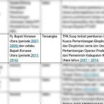 KPK Periksa Aswad Sulaiman sebagai Tersangka KPK Periksa Aswad Sulaiman sebagai Tersangka