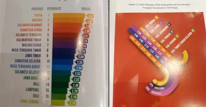 Pilkada 2018, Konawe Masuk Kategori Kerawanan Tinggi