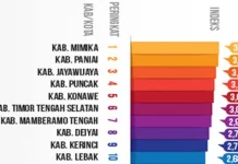 Konawe Urutan Kelima Tingkat Kerawanan Pilkada Serentak 2018 Konawe Urutan Kelima Tingkat Kerawanan Pilkada Serentak 2018
