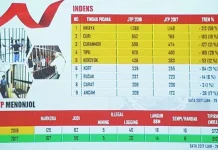 Tindak Pidana Penganiayaan Menempati Posisi Pertama Dari Seluruh Jenis Kejahatan Tindak Pidana Penganiayaan Menempati Posisi Pertama Dari Seluruh Jenis Kejahatan
