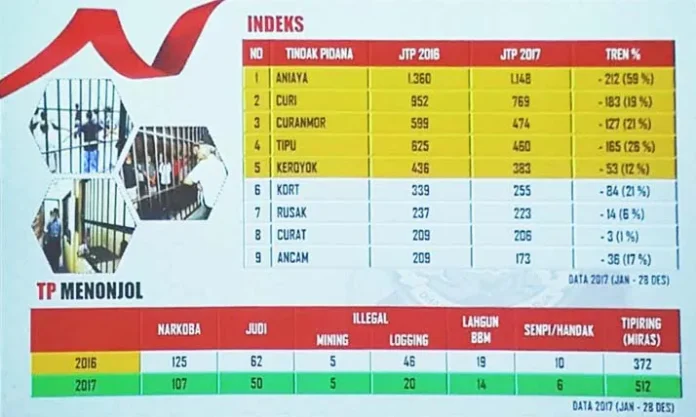 Tindak Pidana Penganiayaan Menempati Posisi Pertama Dari Seluruh Jenis Kejahatan