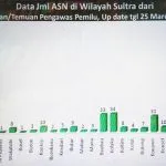 Keterlibatan ASN di Pilkada Sultra Terbanyak di Kolaka, Baubau, dan Konawe Keterlibatan ASN di Pilkada Sultra Terbanyak di Kolaka, Baubau, dan Konawe