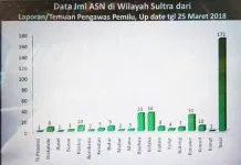Keterlibatan ASN di Pilkada Sultra Terbanyak di Kolaka, Baubau, dan Konawe Keterlibatan ASN di Pilkada Sultra Terbanyak di Kolaka, Baubau, dan Konawe