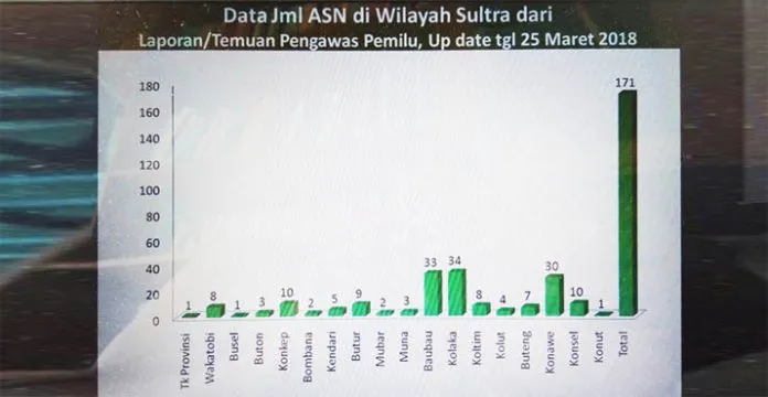 Keterlibatan ASN di Pilkada Sultra Terbanyak di Kolaka, Baubau, dan Konawe