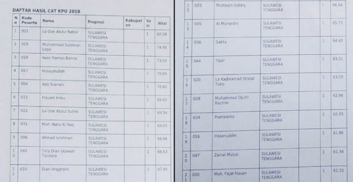 Daftar Hasil CAT KPU Sultra 2018