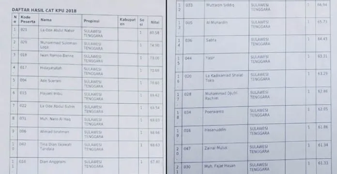 hasil_cat Daftar Hasil CAT KPU Sultra 2018