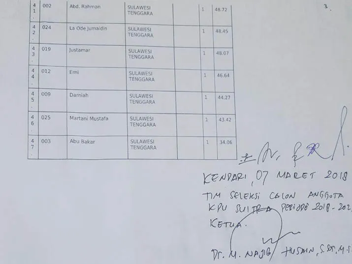 Daftar Hasil CAT KPU Sultra 2018