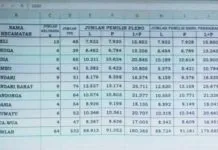 Hasil Pleno, DPT Kota Kendari Sebanyak 179.885 Orang Hasil Pleno, DPT Kota Kendari Sebanyak 179.885 Orang