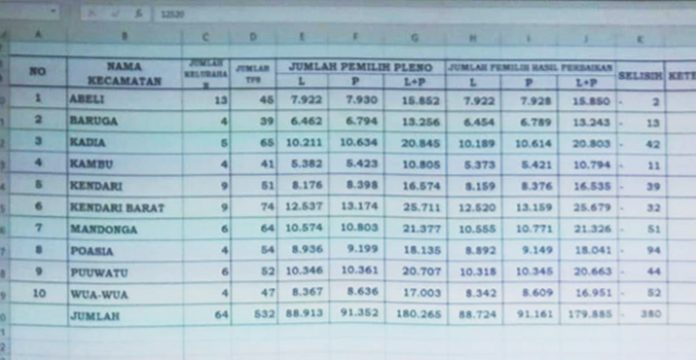 Hasil Pleno, DPT Kota Kendari Sebanyak 179.885 Orang