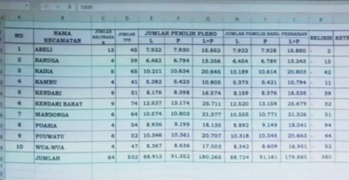 DPT_kendari Hasil Pleno, DPT Kota Kendari Sebanyak 179.885 Orang