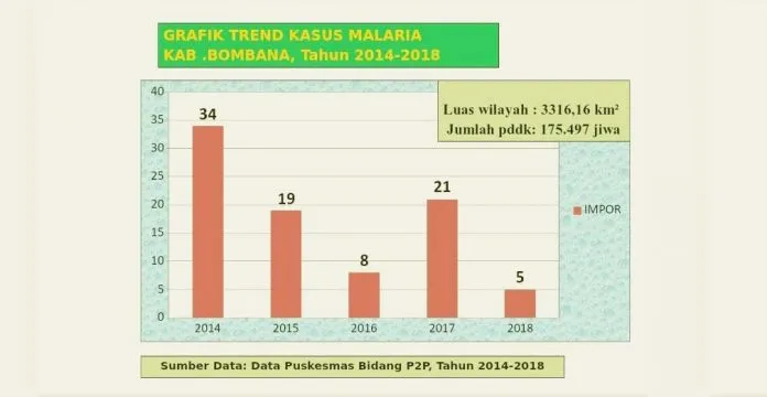 Dinkes Bombana Temukan Lima Kasus Penyakit Malaria, Ini Penyebabnya