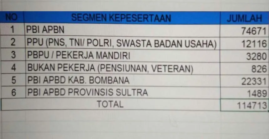 114. 713 Jiwa di Bombana Miliki Kartu JKN-KIS
