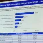 JSI Rilis Hasil Survei Pilgub Sultra JSI Rilis Hasil Survei Pilgub Sultra