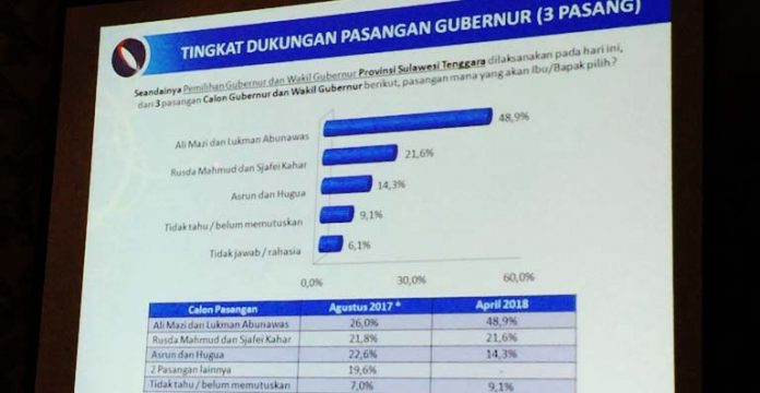 JSI Rilis Hasil Survei Pilgub Sultra