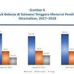 Tenaga Kerja di Sultra Didominasi Lulusan SMP, S1 Terendah Tenaga Kerja di Sultra Didominasi Lulusan SMP, S1 Terendah