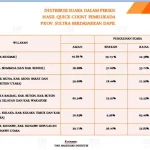 Hitung Cepat THI Pilgub Sultra