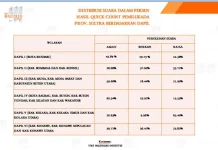 Hitung Cepat THI, Ini Sebaran Daerah Keunggulan Paslon Gubernur Sultra Hitung Cepat THI, Ini Sebaran Daerah Keunggulan Paslon Gubernur Sultra