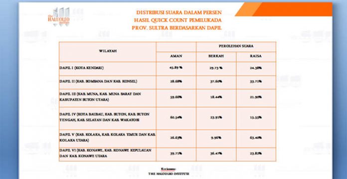 Hitung Cepat THI, Ini Sebaran Daerah Keunggulan Paslon Gubernur Sultra