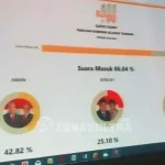 Pilgub Sultra, Hasil Hitung Cepat Dua Lembaga Survei Ini Berbeda Pilgub Sultra, Hasil Hitung Cepat Dua Lembaga Survei Ini Berbeda