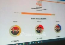 Pilgub Sultra, Hasil Hitung Cepat Dua Lembaga Survei Ini Berbeda Pilgub Sultra, Hasil Hitung Cepat Dua Lembaga Survei Ini Berbeda