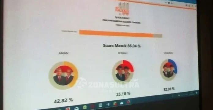 Pilgub Sultra, Hasil Hitung Cepat Dua Lembaga Survei Ini Berbeda