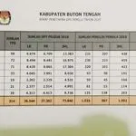 DPS Pemilu 2019 di Buteng Bertambah 1992 Pemilih DPS Pemilu 2019 di Buteng Bertambah 1992 Pemilih
