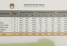 DPS Pemilu 2019 di Buteng Bertambah 1992 Pemilih DPS Pemilu 2019 di Buteng Bertambah 1992 Pemilih