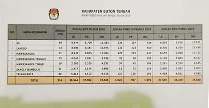 DPS Pemilu 2019 di Buteng Bertambah 1992 Pemilih