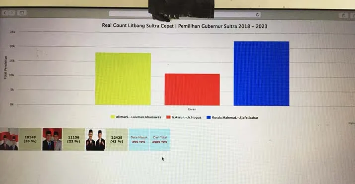 Pilgub Sultra, Hasil Hitung Cepat Dua Lembaga Survei Ini Berbeda