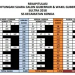 Pasangan AMAN Unggul di Kecamatan Konda Pasangan AMAN Unggul di Kecamatan Konda