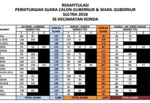Pasangan AMAN Unggul di Kecamatan Konda Pasangan AMAN Unggul di Kecamatan Konda
