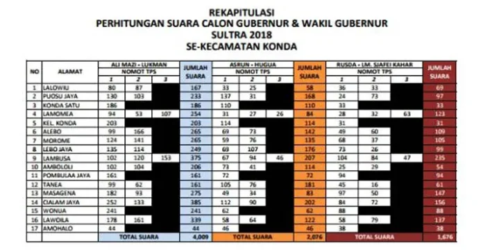 Pasangan AMAN Unggul di Kecamatan Konda