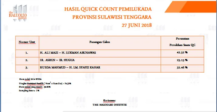 Hitung Cepat THI, Ini Sebaran Daerah Keunggulan Paslon Gubernur Sultra