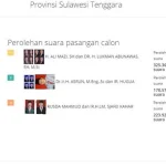 Hitung Cepat KPU, Paslon Aman Unggul 44,70 Persen Hitung Cepat KPU, Paslon Aman Unggul 44,44 Persen